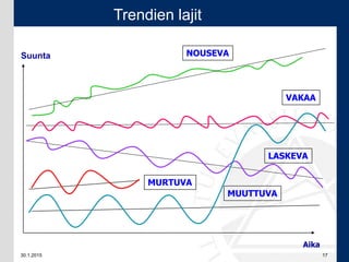 30.1.2015 17
NOUSEVA
LASKEVA
VAKAA
Suunta
Aika
MURTUVA
MUUTTUVA
Trendien lajit
 