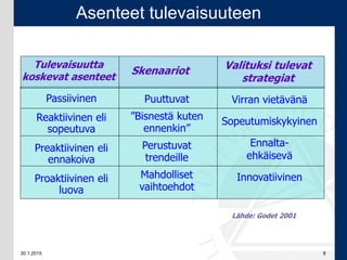 30.1.2015 8
Asenteet tulevaisuuteen
Virran vietävänä
Sopeutumiskykyinen
Ennalta-
ehkäisevä
Innovatiivinen
Passiivinen
Reaktiivinen eli
sopeutuva
Preaktiivinen eli
ennakoiva
Proaktiivinen eli
luova
Puuttuvat
”Bisnestä kuten
ennenkin”
Perustuvat
trendeille
Mahdolliset
vaihtoehdot
Tulevaisuutta
koskevat asenteet
Skenaariot Valituksi tulevat
strategiat
Lähde: Godet 2001
 