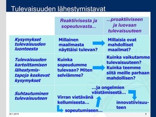30.1.2015 9
Tulevaisuuden lähestymistavat
Kysymykset
tulevaisuuden
luonteesta
Millainen
maailmasta
näyttäisi tulevan?
Reaktiivisesta ja
sopeutuvasta...
...proaktiiviseen
ja luovaan
tulevaisuuteen
Millaisia ovat
mahdolliset
maailmat?
Kuinka
sopeudumme
tulevaan? Miten
selviämme?
Virran vietävänä
kellumisesta…
sopeutumiseen…
Kuinka vaikutamme
tulevaisuuteen?
Kuinka teemme
siitä meille parhaan
mahdollisen?
Tulevaisuuden
kartoittamisen
lähestymis-
tapoja koskevat
kysymykset
Suhtautuminen
tulevaisuuteen
…ja ongelmien
väistämisestä…
innovatiivisuu-
teen
 