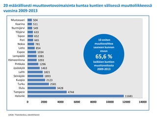 20 määrällisesti muuttotappiollisinta kuntaa kuntien välisessä muuttoliikkeessä
vuosina 2009-2013
-539
-557
-599
-600
-660...