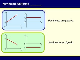 Movimento Uniforme


 s
                 v

                v0
 s0              0
                         Movimento progressivo
                     t

 0          t


 s
                v
 s0
                         Movimento retrógrado
                0    t
                v0
 0          t
 