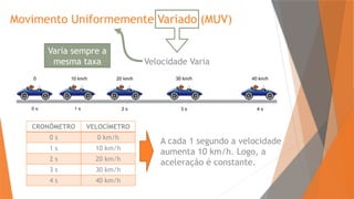 Movimento Uniformemente Variado (MUV)
Velocidade Varia
CRONÔMETRO VELOCÍMETRO
0 s 0 km/h
1 s 10 km/h
2 s 20 km/h
3 s 30 km/h
4 s 40 km/h
A cada 1 segundo a velocidade
aumenta 10 km/h. Logo, a
aceleração é constante.
Varia sempre a
mesma taxa
 