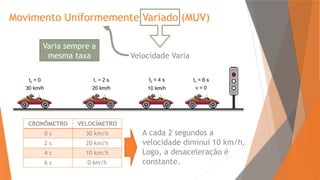 Movimento Uniformemente Variado (MUV)
Velocidade Varia
Varia sempre a
mesma taxa
CRONÔMETRO VELOCÍMETRO
0 s 30 km/h
2 s 20 km/h
4 s 10 km/h
6 s 0 km/h
A cada 2 segundos a
velocidade diminui 10 km/h.
Logo, a desaceleração é
constante.
 