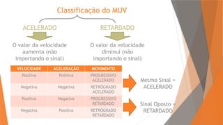 Classificação do MUV
ACELERADO RETARDADO
O valor da velocidade
aumenta (não
importando o sinal)
O valor da velocidade
diminui (não
importando o sinal)
VELOCIDADE ACELERAÇÃO MOVIMENTO
Positiva Positiva PROGRESSIVO
ACELERADO
Negativa Negativa RETRÓGRADO
ACELERADO
Positiva Negativa PROGRESSIVO
RETARDADO
Negativa Positiva RETRÓGRADO
RETARDADO
Mesmo Sinal =
ACELERADO
Sinal Oposto =
RETARDADO
 