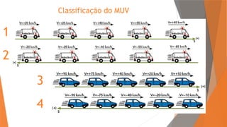 Classificação do MUV
1
2
3
4
 