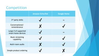 Competition
Amazon Echo/Dot Google Home
3rd party skills ✔ ~
Conversational/
remembrance ✘ ✔
Large # of supported
smart-home devices ✔ ~
Music streaming
capability ✔ ✔
Multi-room audio ✘ ✔
Simple product ordering ✔ ✘
 