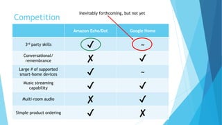 Competition
Amazon Echo/Dot Google Home
3rd party skills ✔ ~
Conversational/
remembrance ✘ ✔
Large # of supported
smart-home devices ✔ ~
Music streaming
capability ✔ ✔
Multi-room audio ✘ ✔
Simple product ordering ✔ ✘
Inevitably forthcoming, but not yet
 