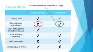Competition
Amazon Echo/Dot Google Home
3rd party skills ✔ ~
Conversational/
remembrance ✘ ✔
Large # of supported
smart-home devices ✔ ~
Music streaming
capability ✔ ✔
Multi-room audio ✘ ✔
Simple product ordering ✔ ✘
Entire knowledgebase, algorithms of Google
 