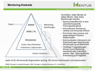 Mentoring-Kaskade


                                                                                  Grundidee: Jeder Mentee ist
                                                                                  selber Mentor. Über diese
                                                                                  Beziehungen werden:
                                                                                  - Nachwuchskräfte früh in eine
           Coach                                          Mentoring-                verantwortungsvolle
                                    MMM                                             Führungsrolle geholt
                                                          beziehungen
                                                                                  - eine intensive Vernetzung
                                  MME / PL                                          vertikal und horizontal erreicht
                                                                                  - Eine Kultur des Lernens und
                                                                                    gegenseitigen Förderns
                                                                                    implementiert
                                 Mitarbeiter                                      - Kommunikation intensiviert und
                                                                                    Entscheidungen beschleunigt
                           Azubis / Neue Mitarbeiter                                (Rückkopplung auf Mentoren)
                          Praktikanten / Diplomanden                              - Vielfältige Fragestellungen
                                                                                    können durch Mentoring
                                                                                    bearbeitet oder unterstützt
                                          Schüler / Studenten / …                   werden. Bsp.: Demografische
                                                                                    Entwicklung auf Folgefolie

     Jeder ist für die lernende Organisation wichtig. Wir lernen miteinander und voneinander!
     MMM: Manager managing Managers, MME: Manager managing Employees, PL: Projektleiter
Folie 10           Integrierte Personalentwicklung für die Kompetenz- und Führungskräfteentwicklung   www.mentus.de
 
