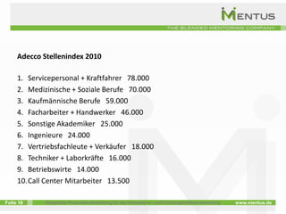 Adecco Stellenindex 2010

     1. Servicepersonal + Kraftfahrer 78.000
     2. Medizinische + Soziale Berufe 70.000
     3. Kaufmännische Berufe 59.000
     4. Facharbeiter + Handwerker 46.000
     5. Sonstige Akademiker 25.000
     6. Ingenieure 24.000
     7. Vertriebsfachleute + Verkäufer 18.000
     8. Techniker + Laborkräfte 16.000
     9. Betriebswirte 14.000
     10.Call Center Mitarbeiter 13.500

Folie 18     Integrierte Personalentwicklung für die Kompetenz- und Führungskräfteentwicklung   www.mentus.de
 