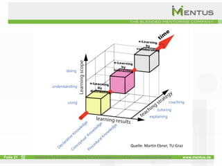 Quelle: Martin Ebner, TU Graz

Folie 21   Integrierte Personalentwicklung für die Kompetenz- und Führungskräfteentwicklung    www.mentus.de
 