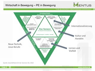 Wirtschaft in Bewegung – PE in Bewegung




                                                                                                Internationalisierung



                                                                                                      Kultur und
                                                                                                      Handeln

          Neue Technik,
          neue Berufe                                                                        Lernen und
                                                                                             Vielfalt



  Quelle: Geschäftsbericht der Siemens AG, 2010

Folie 5            Integrierte Personalentwicklung für die Kompetenz- und Führungskräfteentwicklung     www.mentus.de
 