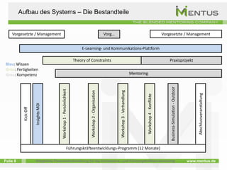 Aufbau des Systems – Die Bestandteile


    Vorgesetzte / Management                                                                             Vorg…                                                               Vorgesetzte / Management


                                                                       E-Learning- und Kommunikations-Plattform

                                                                   Theory of Constraints                                                                                         Praxisprojekt
 Blau: Wissen
 Grün: Fertigkeiten
 Grau: Kompetenz                                                                                                                            Mentoring




                                                                                                                                                                                 Business-Simulation - Outdoor
                                     Workshop 1 - Persönlichkeit




                                                                                                                 Workshop 3 - Verhandlung
                                                                             Workshop 2 - Organisation




                                                                                                                                                                                                                      Abschlussveranstaltung
                                                                                                                                                    Workshop 4 - Konflikte
                      Insights MDI
           Kick-Off




                                                           Führungskräfteentwicklungs-Programm (12 Monate)

Folie 8               Integrierte Personalentwicklung für die Kompetenz- und Führungskräfteentwicklung                                                                                                           www.mentus.de
 