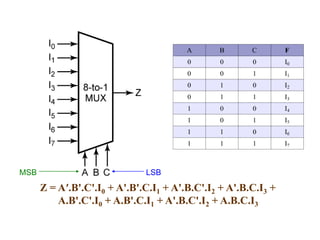 MSB

LSB

Z = A′.B'.C'.I0 + A'.B'.C.I1 + A'.B.C'.I2 + A'.B.C.I3 +
A.B'.C'.I0 + A.B'.C.I1 + A'.B.C'.I2 + A.B.C.I3

 