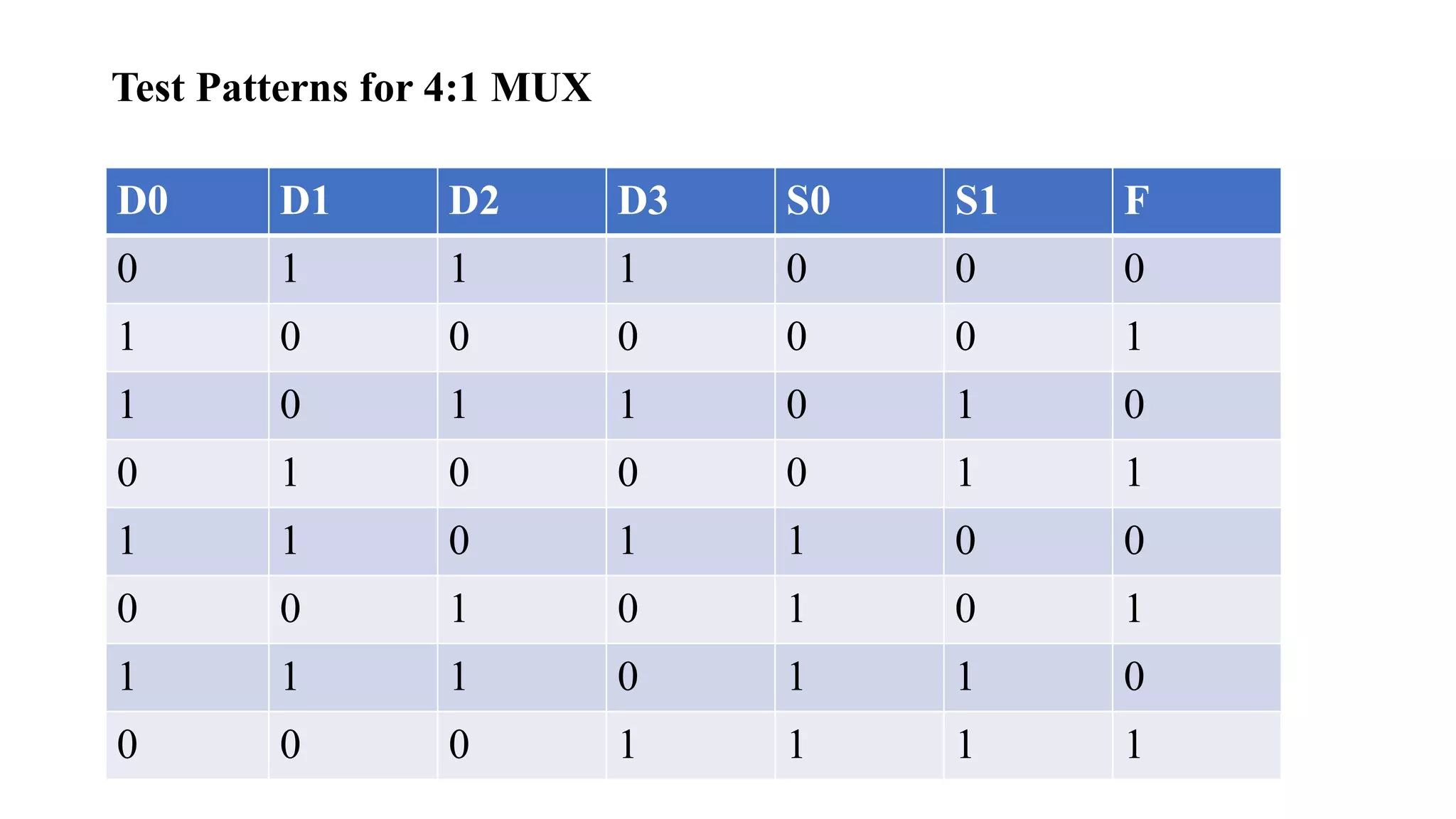 Test Patterns for 4:1 MUX
D0 D1 D2 D3 S0 S1 F
0 1 1 1 0 0 0
1 0 0 0 0 0 1
1 0 1 1 0 1 0
0 1 0 0 0 1 1
1 1 0 1 1 0 0
0 0 1 0 1 0 1
1 1 1 0 1 1 0
0 0 0 1 1 1 1
 