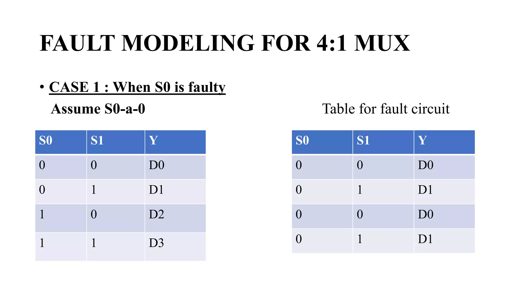 FAULT MODELING FOR 4:1 MUX
• CASE 1 : When S0 is faulty
Assume S0-a-0 Table for fault circuit
•
S0 S1 Y
0 0 D0
0 1 D1
1 0 D2
1 1 D3
S0 S1 Y
0 0 D0
0 1 D1
0 0 D0
0 1 D1
 