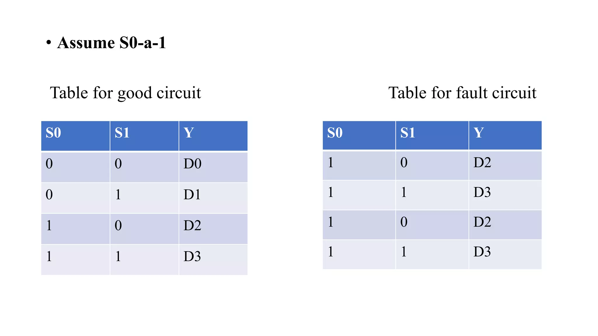 • Assume S0-a-1
Table for good circuit Table for fault circuit
S0 S1 Y
0 0 D0
0 1 D1
1 0 D2
1 1 D3
S0 S1 Y
1 0 D2
1 1 D3
1 0 D2
1 1 D3
 