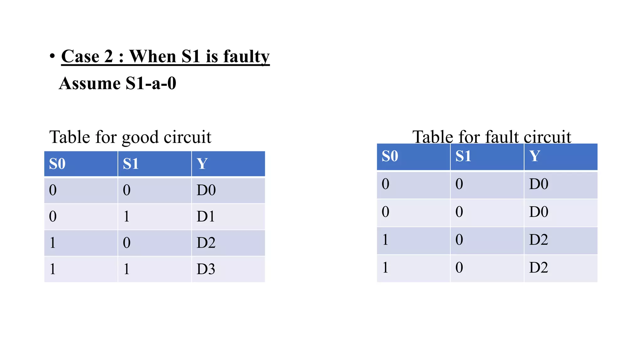 • Case 2 : When S1 is faulty
Assume S1-a-0
Table for good circuit Table for fault circuit
S0 S1 Y
0 0 D0
0 1 D1
1 0 D2
1 1 D3
S0 S1 Y
0 0 D0
0 0 D0
1 0 D2
1 0 D2
 