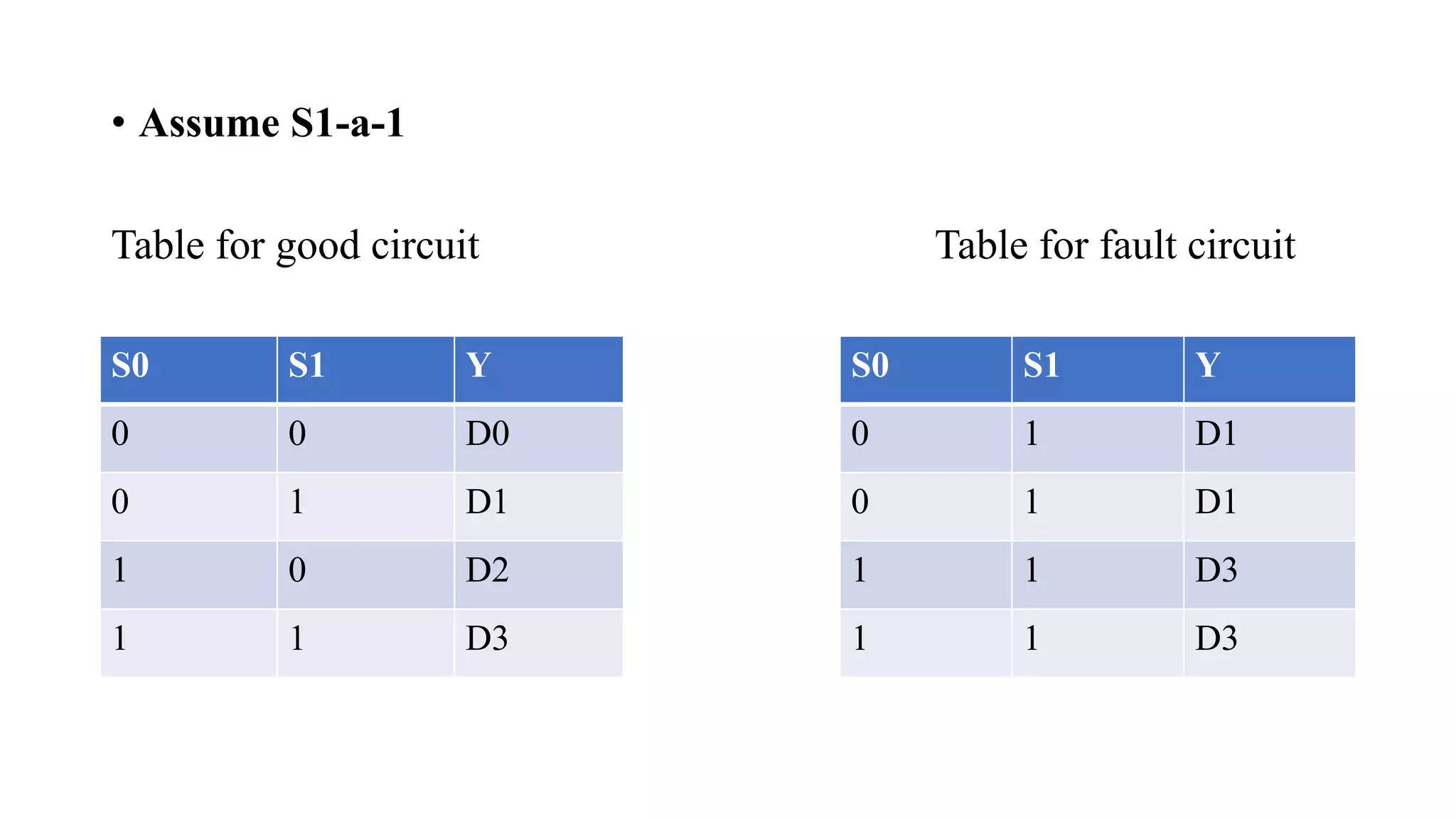 • Assume S1-a-1
Table for good circuit Table for fault circuit
S0 S1 Y
0 0 D0
0 1 D1
1 0 D2
1 1 D3
S0 S1 Y
0 1 D1
0 1 D1
1 1 D3
1 1 D3
 