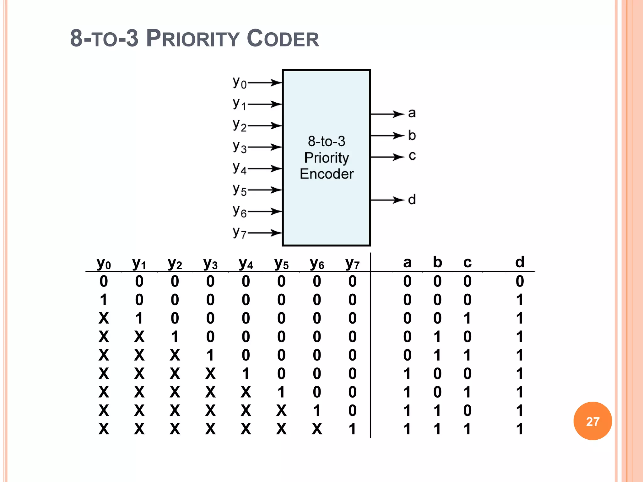 8-TO-3 PRIORITY CODER




  y0   y1   y2   y3   y4   y5   y6   y7   a   b   c   d
  0    0    0    0    0    0    0    0    0   0   0   0
  1    0    0    0    0    0    0    0    0   0   0   1
  X    1    0    0    0    0    0    0    0   0   1   1
  X    X    1    0    0    0    0    0    0   1   0   1
  X    X    X    1    0    0    0    0    0   1   1   1
  X    X    X    X    1    0    0    0    1   0   0   1
  X    X    X    X    X    1    0    0    1   0   1   1
  X    X    X    X    X    X    1    0    1   1   0   1
                                                          27
  X    X    X    X    X    X    X    1    1   1   1   1
 