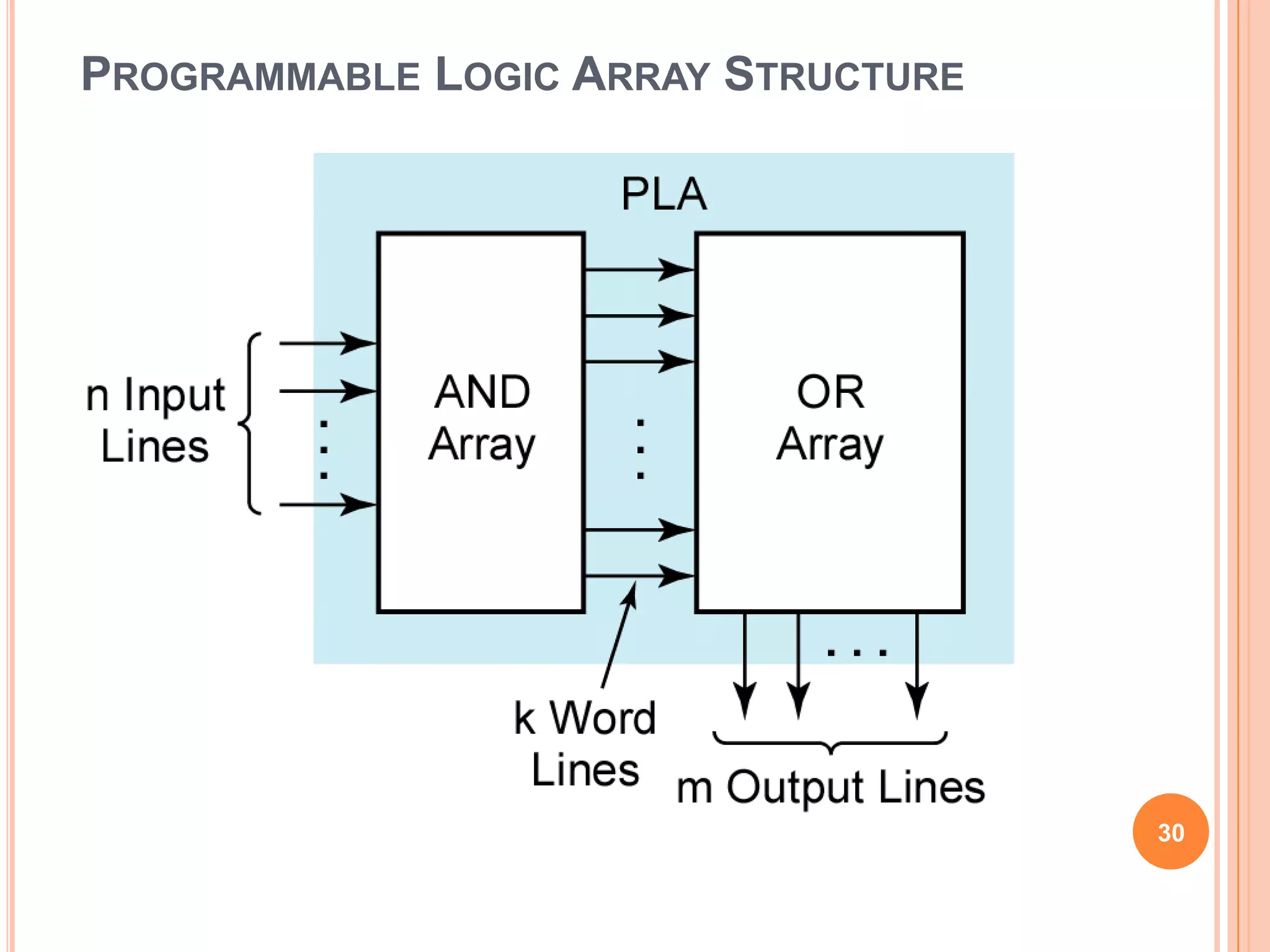 PROGRAMMABLE LOGIC ARRAY STRUCTURE




                                     30
 