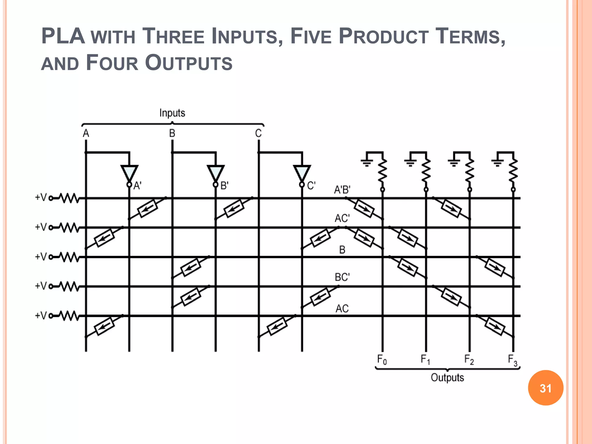 PLA WITH THREE INPUTS, FIVE PRODUCT TERMS,
AND FOUR OUTPUTS




                                             31
 