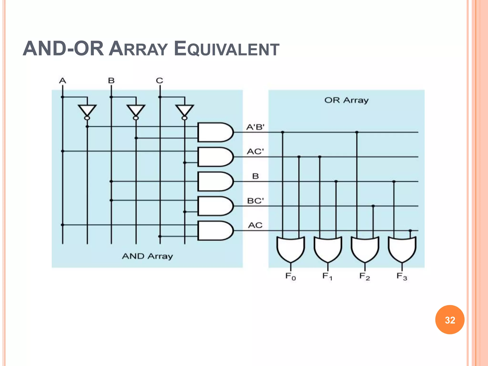AND-OR ARRAY EQUIVALENT




                          32
 