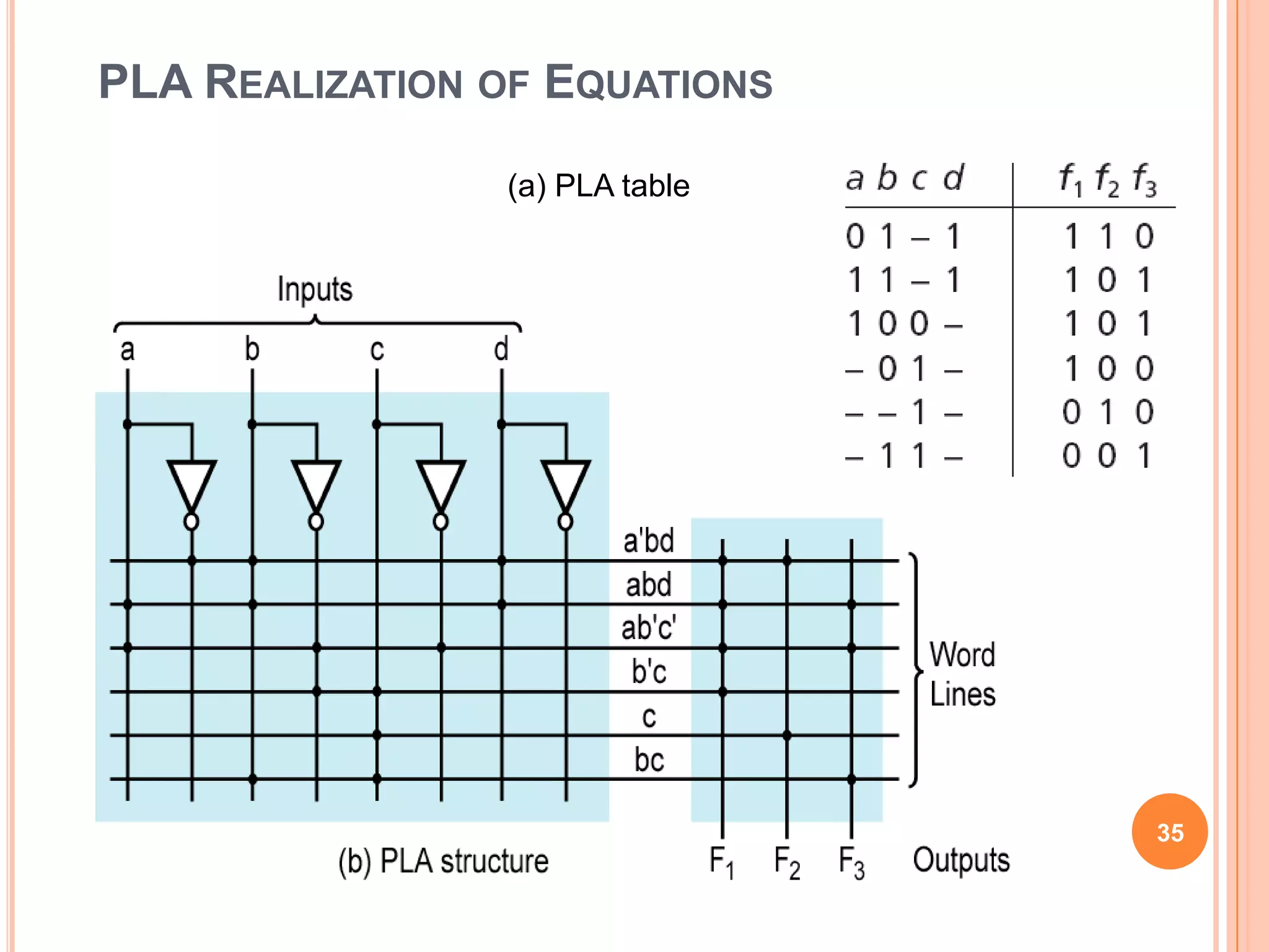 PLA REALIZATION OF EQUATIONS

                (a) PLA table




                                35
 