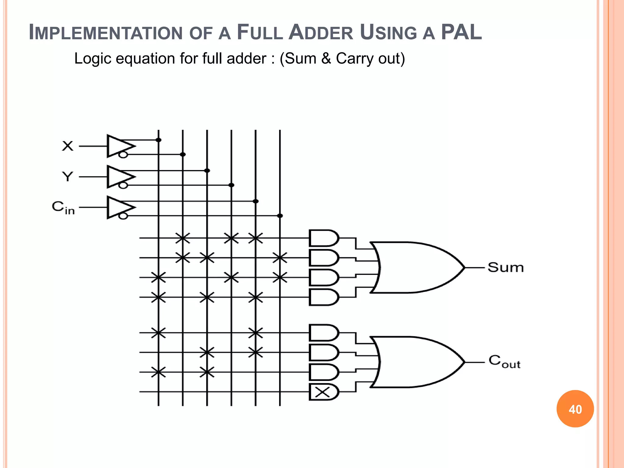 IMPLEMENTATION OF A FULL ADDER USING A PAL
    Logic equation for full adder : (Sum & Carry out)




                                                        40
 