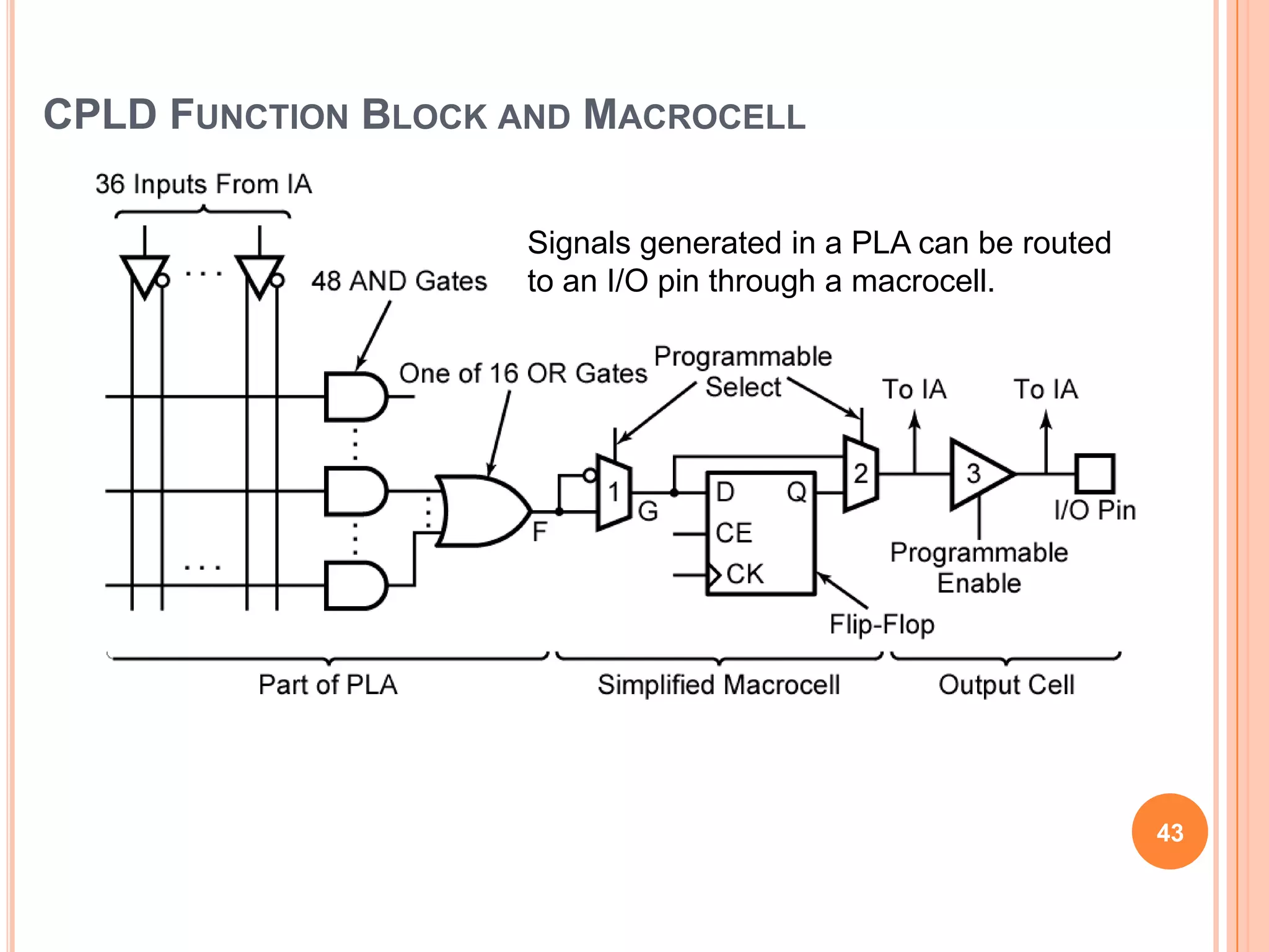 CPLD FUNCTION BLOCK AND MACROCELL

                    Signals generated in a PLA can be routed
                    to an I/O pin through a macrocell.




                                                               43
 