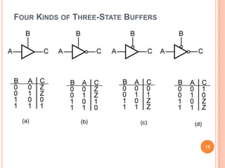 FOUR KINDS OF THREE-STATE BUFFERS




 (a)           (b)           (c)    (d)



                                          15
 