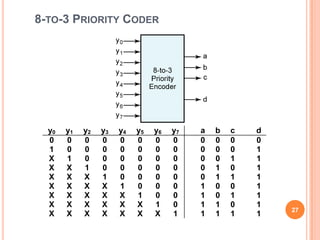 8-TO-3 PRIORITY CODER




  y0   y1   y2   y3   y4   y5   y6   y7   a   b   c   d
  0    0    0    0    0    0    0    0    0   0   0   0
  1    0    0    0    0    0    0    0    0   0   0   1
  X    1    0    0    0    0    0    0    0   0   1   1
  X    X    1    0    0    0    0    0    0   1   0   1
  X    X    X    1    0    0    0    0    0   1   1   1
  X    X    X    X    1    0    0    0    1   0   0   1
  X    X    X    X    X    1    0    0    1   0   1   1
  X    X    X    X    X    X    1    0    1   1   0   1
                                                          27
  X    X    X    X    X    X    X    1    1   1   1   1
 
