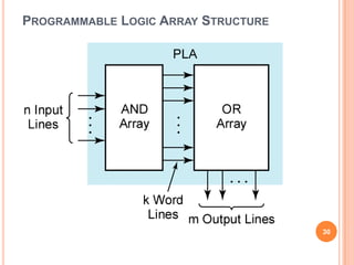 PROGRAMMABLE LOGIC ARRAY STRUCTURE




                                     30
 