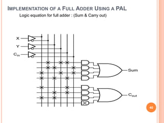 IMPLEMENTATION OF A FULL ADDER USING A PAL
    Logic equation for full adder : (Sum & Carry out)




                                                        40
 