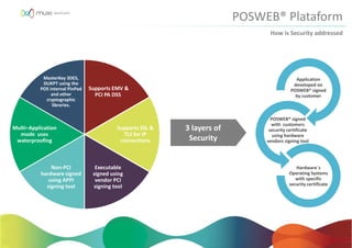 Application
developed on
POSWEB® signed
by customer
POSWEB® signed
with customers
security certificate
using hardware
vendors signing tool
Hardware´s
Operating Systems
with specific
security certificate
Supports EMV &
PCI PA DSS
3 layers of
Security
Supports SSL &
TLS for IP
connections
Executable
signed using
vendor PCI
signing tool
Non-PCI
hardware signed
using APPI
signing tool
Multi–Application
mode uses
waterproofing
MasterKey 3DES,
DUKPT using the
POS internal PinPad
and other
cryptographic
libraries.
POSWEB® Plataform
How is Security addressed
 