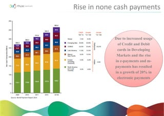 Rise in none cash payments
Due to increased usage
of Credit and Debit
cards in Developing
Markets and the rise
in e-payments and m-
payments has resulted
in a growth of 20% in
electronic payments
Source: World Payment Report 2014
 