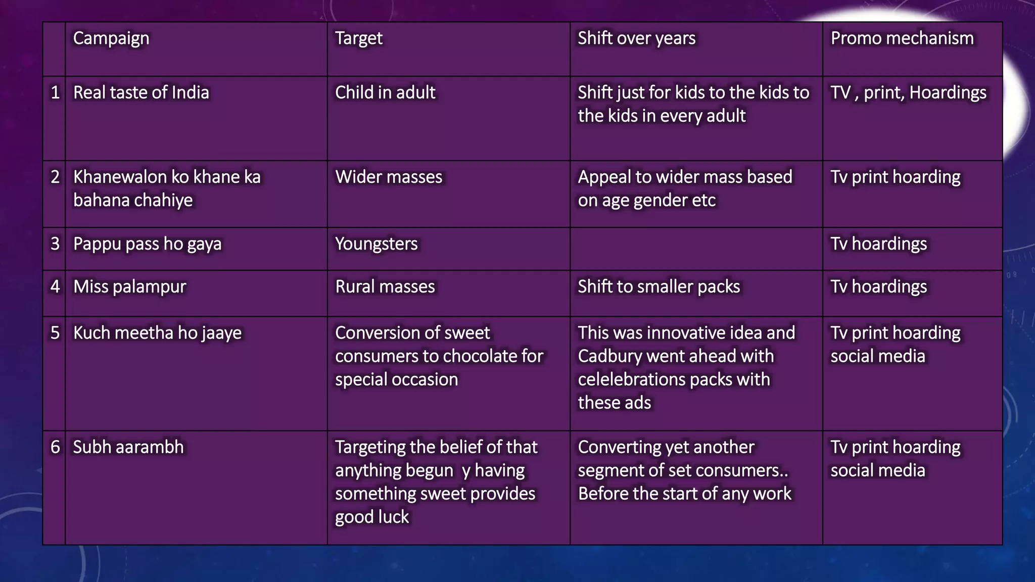 Campaign Target Shift over years Promo mechanism 
1 Real taste of India Child in adult Shift just for kids to the kids to 
the kids in every adult 
TV , print, Hoardings 
2 Khanewalon ko khane ka 
bahana chahiye 
Wider masses Appeal to wider mass based 
on age gender etc 
Tv print hoarding 
3 Pappu pass ho gaya Youngsters Tv hoardings 
4 Miss palampur Rural masses Shift to smaller packs Tv hoardings 
5 Kuchmeetha ho jaaye Conversion of sweet 
consumers to chocolate for 
special occasion 
This was innovative idea and 
Cadbury went ahead with 
celelebrations packs with 
these ads 
Tv print hoarding 
social media 
6 Subh aarambh Targeting the belief of that 
anything begun y having 
something sweet provides 
good luck 
Converting yet another 
segment of set consumers.. 
Before the start of any work 
Tv print hoarding 
social media 
 