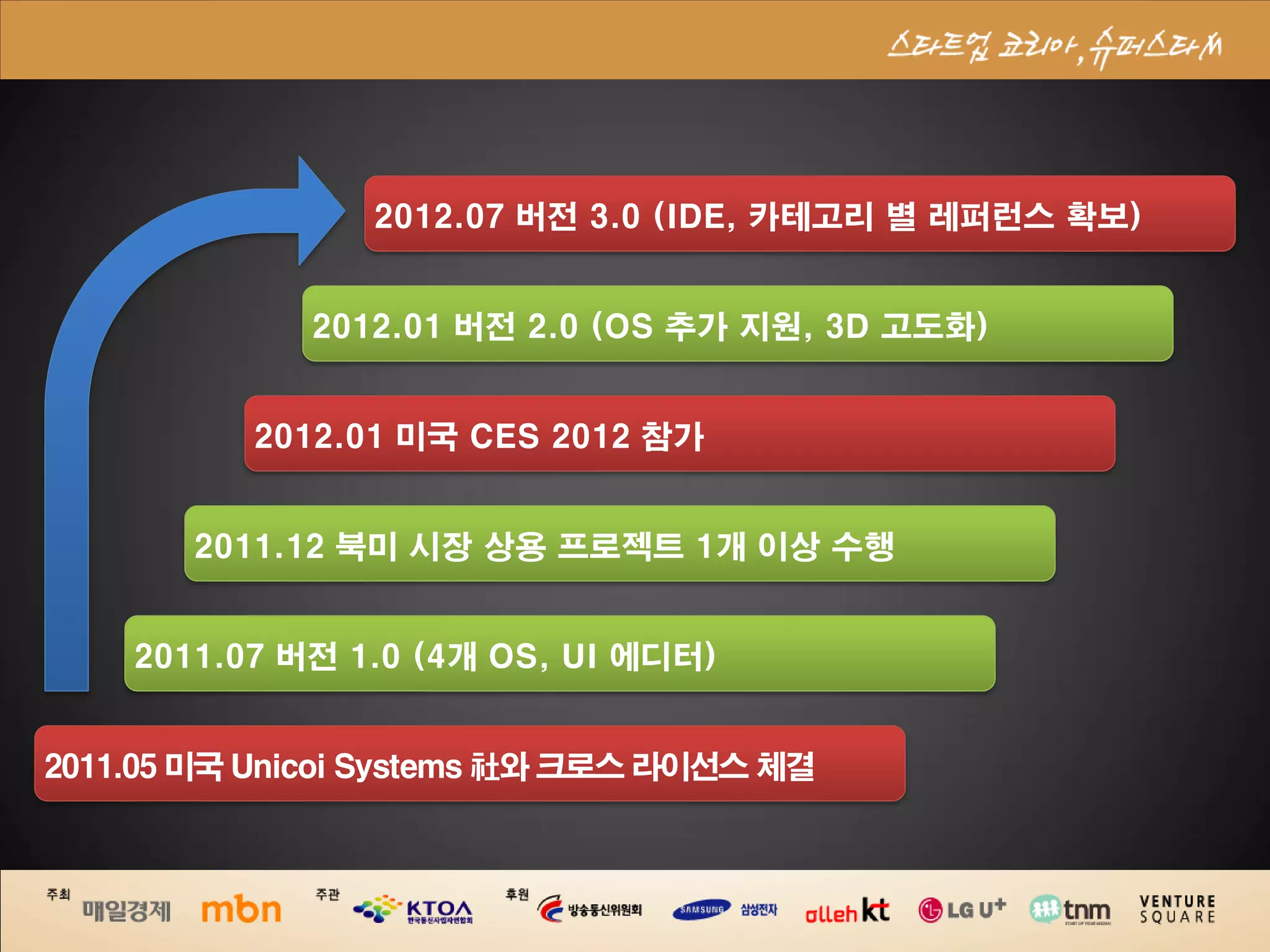 2012.07 버전 3.0 (IDE, 카테고리 별 레퍼런스 확보)


             2012.01 버전 2.0 (OS 추가 지원, 3D 고도화)


          2012.01 미국 CES 2012 참가


       2011.12 북미 시장 상용 프로젝트 1개 이상 수행


    2011.07 버전 1.0 (4개 OS, UI 에디터)


2011.05 미국 Unicoi Systems 社와 크로스 라이선스 체결
 
