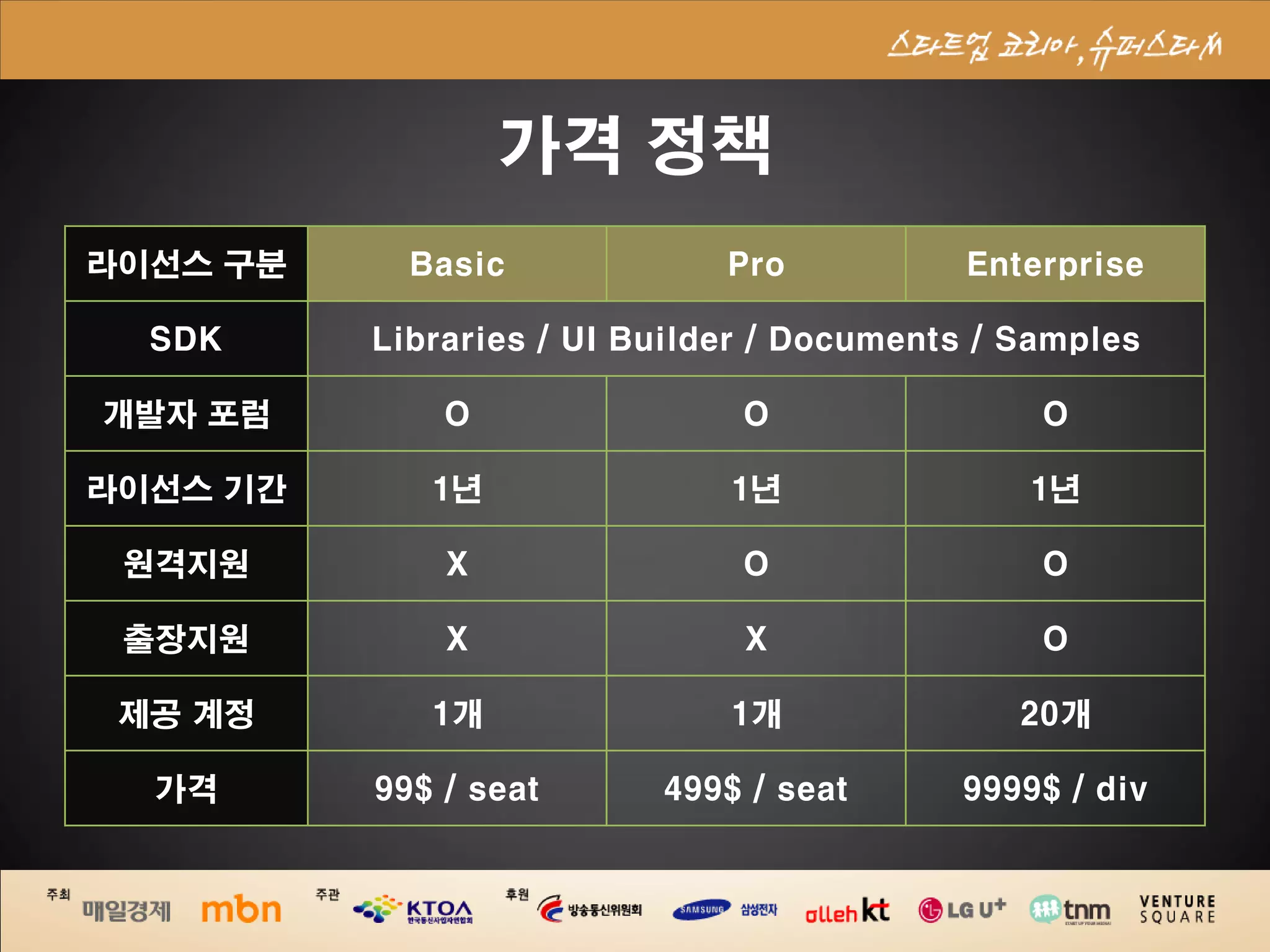 가격 정책
라이선스 구분     Basic             Pro          Enterprise

  SDK     Libraries / UI Builder / Documents / Samples

개발자 포럼        O                O                O

라이선스 기간      1년               1년               1년

 원격지원         X                O                O

 출장지원         X                X                O

 제공 계정       1개               1개               20개

  가격      99$ / seat      499$ / seat      9999$ / div
 