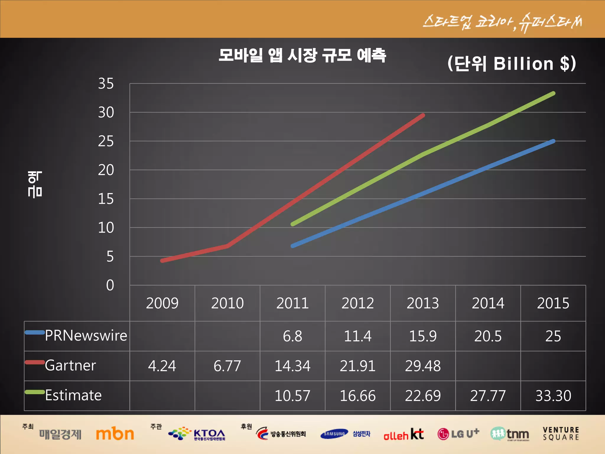 모바일 앱 시장 규모 예측
                                                          (단위 Billion $)
               35
               30
               25
               20
금액




               15
               10
                5
                0
                    2009   2010   2011    2012    2013      2014    2015

     PRNewswire                    6.8    11.4    15.9      20.5     25
     Gartner        4.24   6.77   14.34   21.91   29.48
     Estimate                     10.57   16.66   22.69     27.77   33.30
 