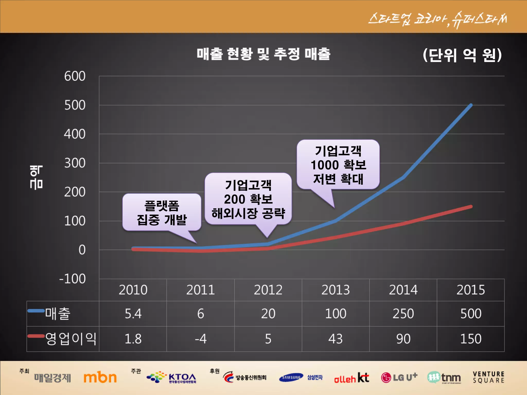 (단위 억 원)




                   기업고객
                  1000 확보
                  저변 확대
         기업고객
         200 확보
 플랫폼
        해외시장 공략
집중 개발
 
