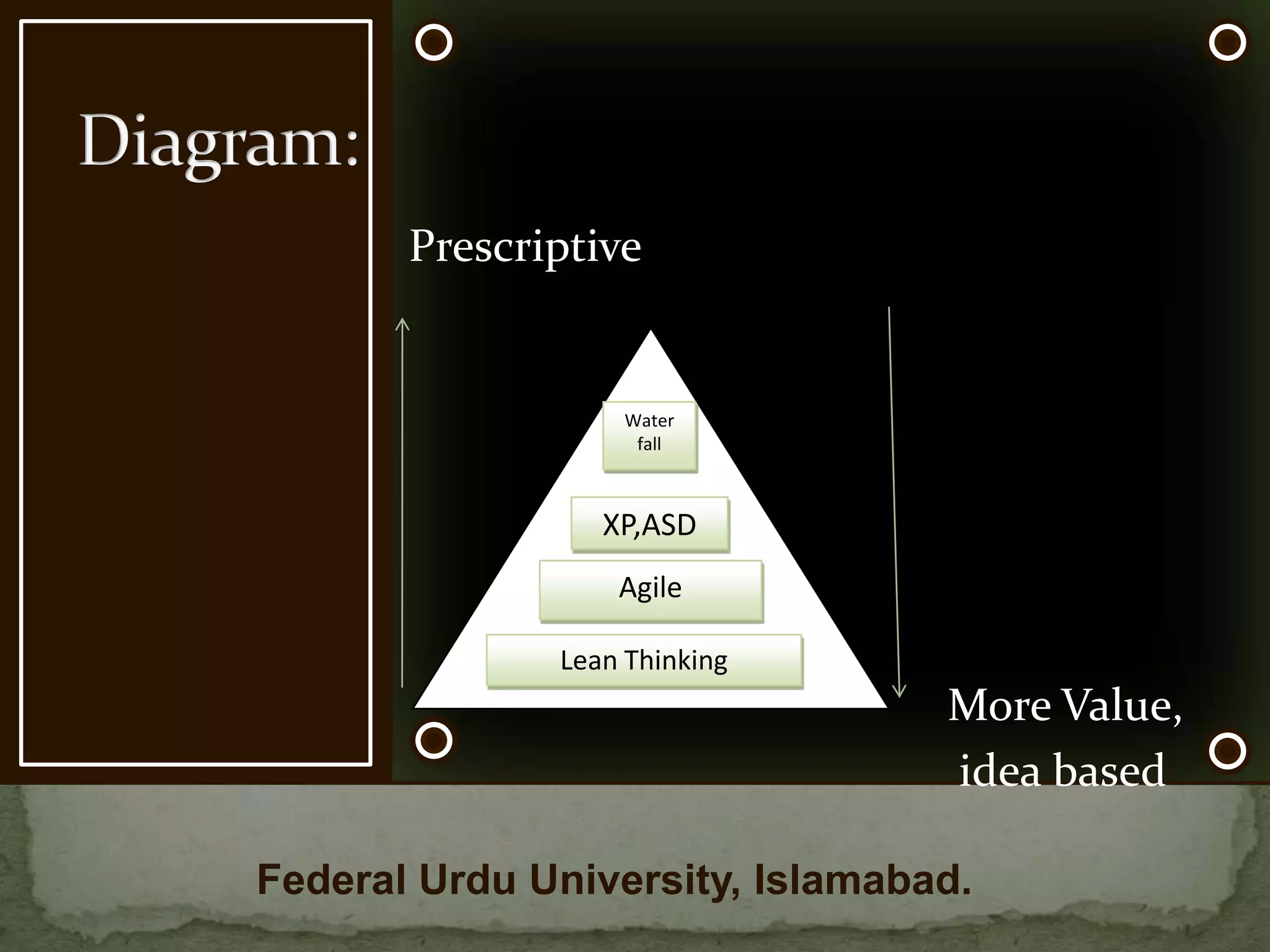 Agile models:They are tending to be informal.They are emphasizing on maneurability, adaptability, and speed.They are appropriate for many types of projectsPrescriptive VS Agile Process ModelsFederal Urdu University, Islamabad.