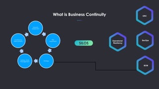 What is Business Continuity
SILOS
Maturity
Assessment
Risk
Assessment
Strategy
Testing –Crisis
Management
Continuous
improvement Operational
Resiliency
GRC
SecOps
BCM
 