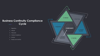 COMPLIANCE
1. Regulatory
Business Continuity Compliance
Cycle
1. Regulatory
2. Internal
3. Third party
4. Industry Compliance
5. SecOps
6. Review and maintain
2. Internal
3. Third Party
4. Industry
Specific
5. SecOps
6. REVIEW &
MAINTAIN
 