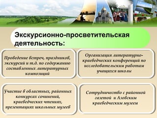 Экскурсионно-просветительская
    деятельность:
                                  Организация литературно-
Проведение встреч, праздников,
                                 краеведческих конференций по
экскурсий и т.д. по содержанию
                                  исследовательским работам
 составленных литературных
                                        учащихся школы
         композиций



Участие в областных, районных     Сотрудничество с районной
     конкурсах сочинений,            газетой и Азовским
    краеведческих чтениях,          краеведческим музеем
презентациях школьных музеев
 