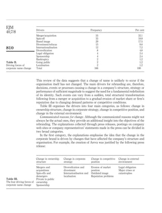 EJM
                             Drivers                                          Frequency                              Per cent
40,7/8
                             Merger/acquisition                                   55                                      33.1
                             Spin-off                                             33                                      19.9
                             Brand image                                          29                                      17.5
                             Divestment/refocus                                   15                                       9.0
810                          Internationalisation                                 12                                       7.2
                             Diversiﬁcation                                        8                                       4.8
                             Legal obligation                                      4                                       2.4
                             Sponsorship                                           4                                       2.4
                             Bankruptcy                                            2                                       1.2
Table II.                    Going public                                          2                                       1.2
Driving forces of            Localisation                                          2                                       1.2
corporate name change        Total                                               166                                     100



                             This review of the data suggests that a change of name is unlikely to occur if the
                             organisation itself has not changed. The main drivers for rebranding are, therefore,
                             decisions, events or processes causing a change in a company’s structure, strategy or
                             performance of sufﬁcient magnitude to suggest the need for a fundamental redeﬁnition
                             of its identity. Such events can vary from a sudden, total structural transformation
                             following from a merger or acquisition to a gradual erosion of market share or ﬁrm’s
                             reputation due to changing demand patterns or competitive conditions.
                                 Table III organises the drivers into four main categories, as follows: change in
                             ownership structure, change in corporate strategy, change in competitive position, and
                             change in the external environment.
                                 Communicated reasons for change. Although the communicated reasons might not
                             always be the actual ones, they provide an additional insight into the objectives of the
                             rebranding. The explanations collected through press releases, postings on company
                             web sites or company representatives’ statements made in the press can be divided in
                             two broad categories.
                                 In the ﬁrst category, the explanations emphasise the idea that the change in the
                             corporate brand is driven by changes that have affected the company’s structure and
                             organisation. For example, the creation of Areva was justiﬁed by the following press
                             release:



                             Change in ownership    Change in corporate       Change in competitive   Change in external
                             structure              strategy                  position                environment

                             Mergers and            Diversiﬁcation and        Erosion of market       Legal obligation
                             acquisitions           divestment                position                Major crises or
                             Spin-offs and          Internationlisation and   Outdated image          catastrophes
                             demergers              localisation              Reputation problems
Table III.                   Private to public
The four driving forces of   ownership
corporate name change        Sponsorship
 