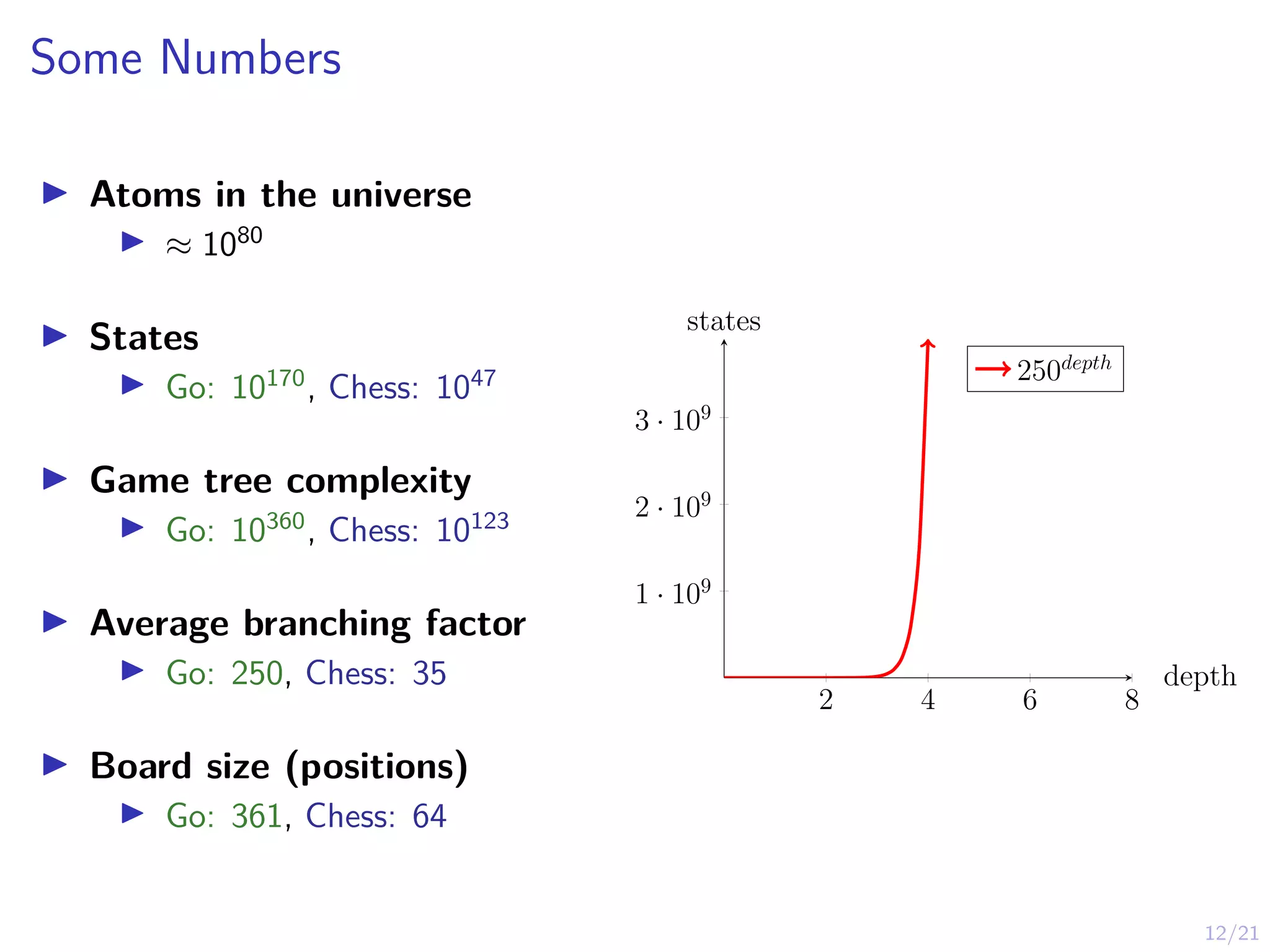 12/21
Some Numbers
I Atoms in the universe
I ≈ 1080
I States
I Go: 10170
, Chess: 1047
I Game tree complexity
I Go: 10360
, Chess: 10123
I Average branching factor
I Go: 250, Chess: 35
I Board size (positions)
I Go: 361, Chess: 64
2 4 6 8
1 · 109
2 · 109
3 · 109
250depth
states
depth
 