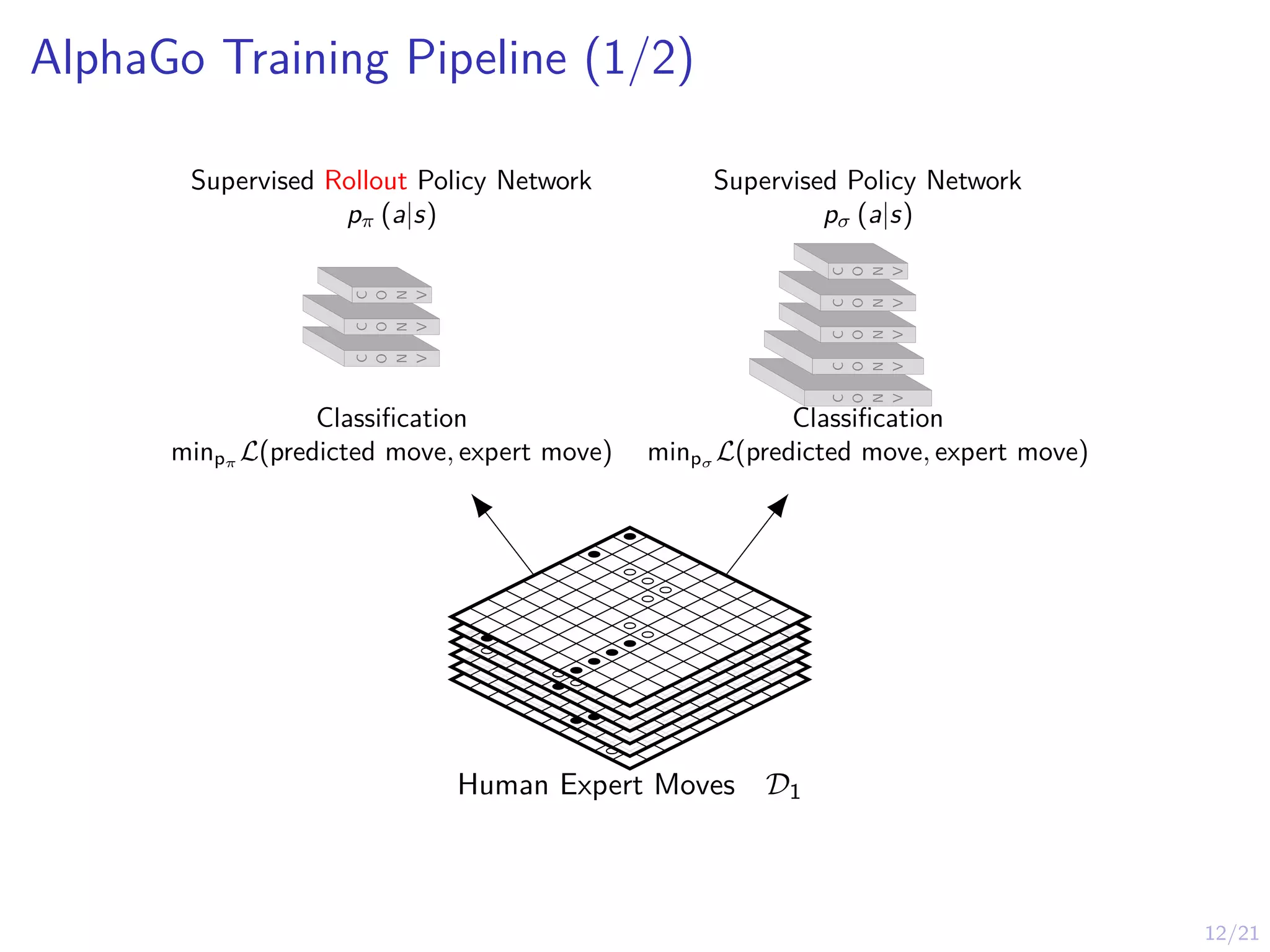12/21
AlphaGo Training Pipeline (1/2)
C
O
N
V
C
O
N
V
C
O
N
V
Supervised Rollout Policy Network
pπ (a|s)
Classification
minpπ
L(predicted move, expert move)
C
O
N
V
C
O
N
V
C
O
N
V
C
O
N
V
C
O
N
V
Supervised Policy Network
pσ (a|s)
Classification
minpσ L(predicted move, expert move)
Human Expert Moves D1
 