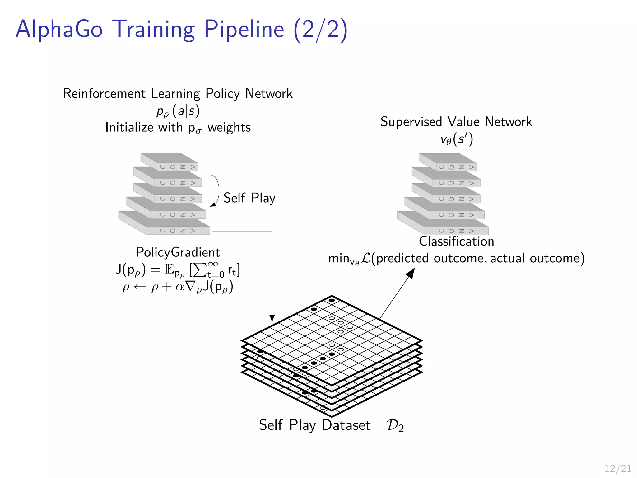 12/21
AlphaGo Training Pipeline (2/2)
C
O
N
V
C
O
N
V
C
O
N
V
C
O
N
V
C
O
N
V
Reinforcement Learning Policy Network
pρ (a|s)
Initialize with pσ weights
PolicyGradient
J(pρ) = Epρ
[
P∞
t=0 rt]
ρ ← ρ + α∇ρJ(pρ)
Self Play
C
O
N
V
C
O
N
V
C
O
N
V
C
O
N
V
C
O
N
V
Supervised Value Network
vθ(s0
)
Classification
minvθ
L(predicted outcome, actual outcome)
Self Play Dataset D2
 