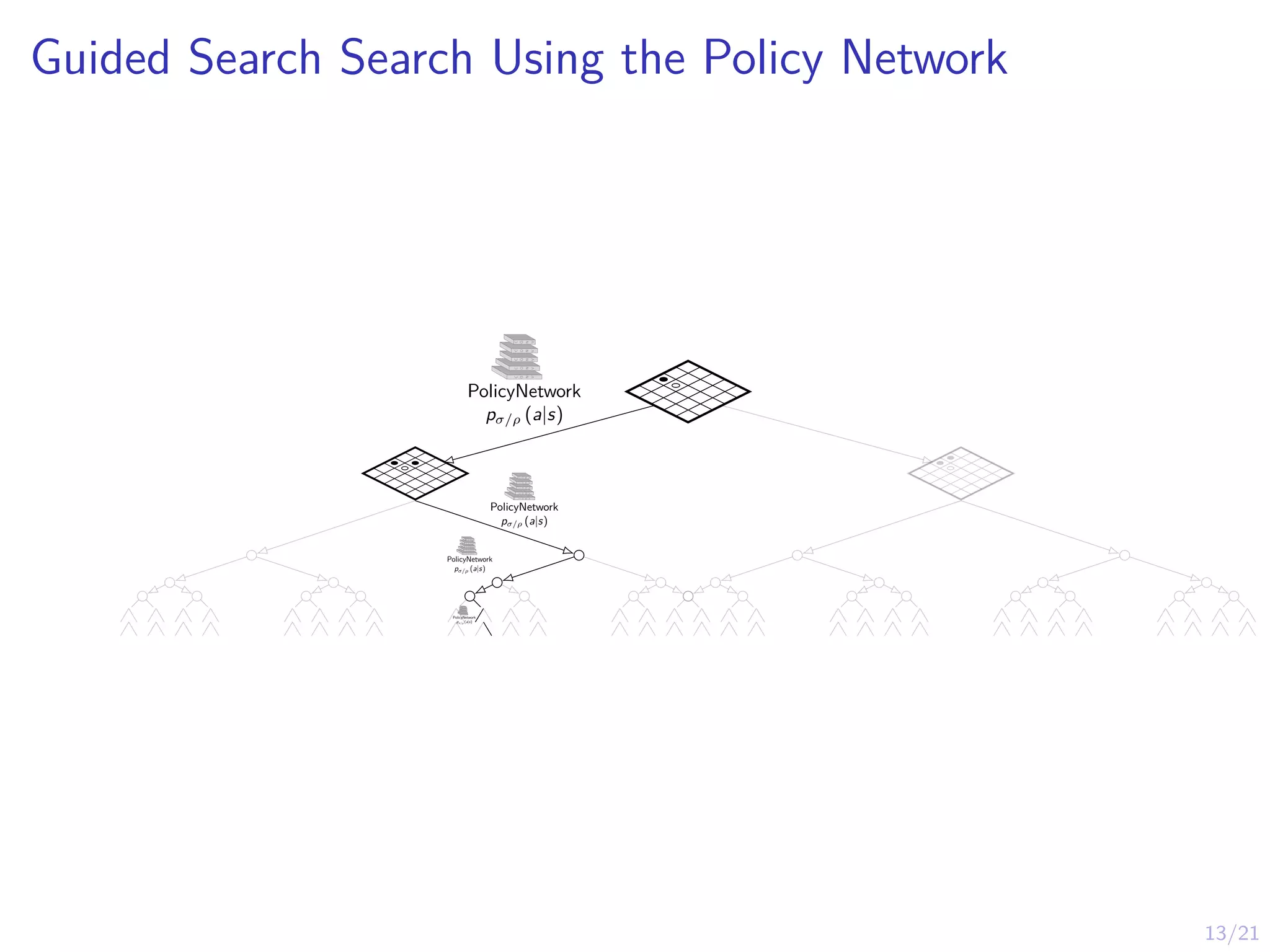 13/21
Guided Search Search Using the Policy Network
C
O
N
V
C
O
N
V
C
O
N
V
C
O
N
V
C
O
N
V
PolicyNetwork
pσ/ρ (a|s)
C
O
N
V
C
O
N
V
C
O
N
V
C
O
N
V
C
O
N
V
PolicyNetwork
pσ/ρ (a|s)
C
O
N
V
C
O
N
V
C
O
N
V
C
O
N
V
C
O
N
V
PolicyNetwork
pσ/ρ (a|s)
C
O
N
V
C
O
N
V
C
O
N
V
C
O
N
V
C
O
N
V
PolicyNetwork
pσ/ρ (a|s)
 